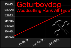 Total Graph of Geturboydog