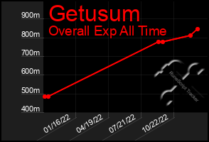 Total Graph of Getusum