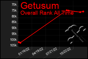 Total Graph of Getusum