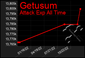 Total Graph of Getusum