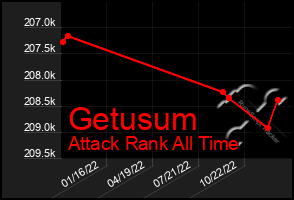 Total Graph of Getusum