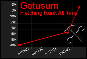 Total Graph of Getusum