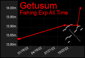 Total Graph of Getusum