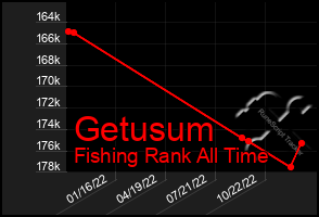 Total Graph of Getusum