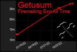 Total Graph of Getusum