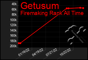 Total Graph of Getusum