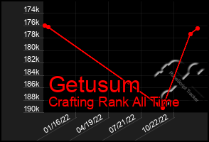 Total Graph of Getusum