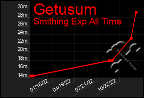 Total Graph of Getusum