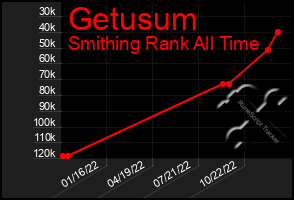 Total Graph of Getusum