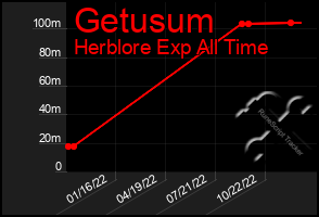 Total Graph of Getusum