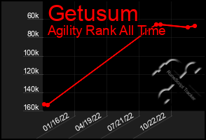 Total Graph of Getusum