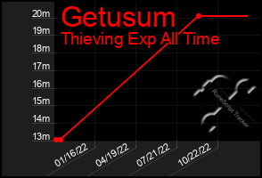 Total Graph of Getusum