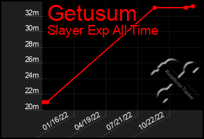 Total Graph of Getusum