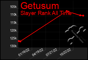 Total Graph of Getusum