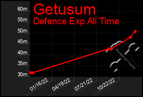 Total Graph of Getusum