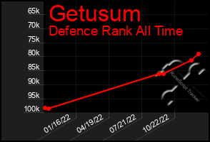 Total Graph of Getusum