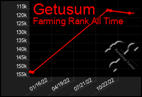 Total Graph of Getusum