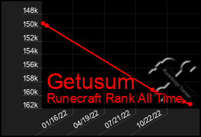 Total Graph of Getusum