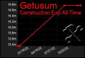 Total Graph of Getusum