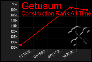 Total Graph of Getusum