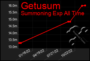 Total Graph of Getusum