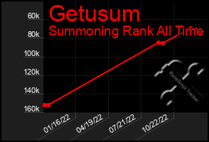 Total Graph of Getusum