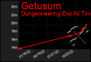 Total Graph of Getusum