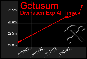 Total Graph of Getusum