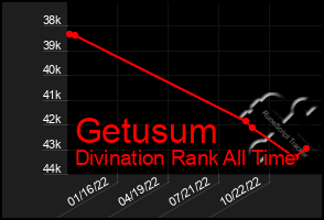 Total Graph of Getusum