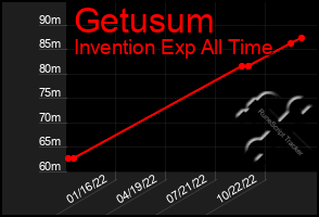 Total Graph of Getusum