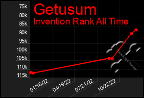 Total Graph of Getusum