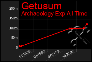 Total Graph of Getusum