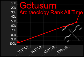 Total Graph of Getusum