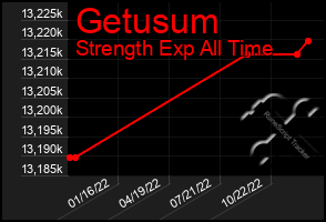 Total Graph of Getusum