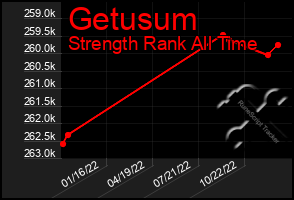 Total Graph of Getusum