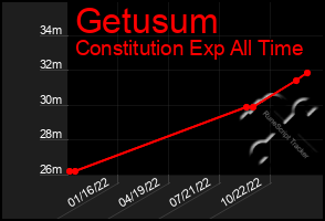 Total Graph of Getusum