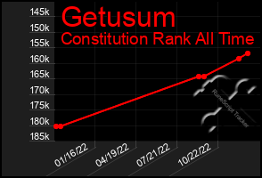 Total Graph of Getusum