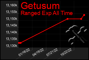 Total Graph of Getusum