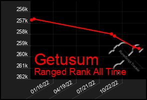 Total Graph of Getusum