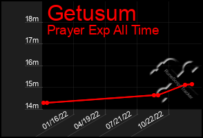 Total Graph of Getusum