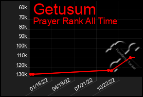 Total Graph of Getusum