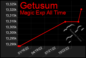 Total Graph of Getusum