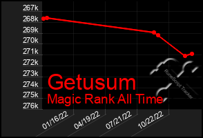 Total Graph of Getusum