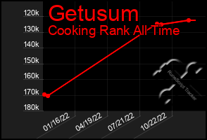 Total Graph of Getusum