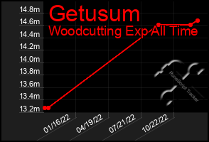 Total Graph of Getusum