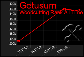 Total Graph of Getusum