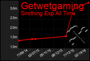Total Graph of Getwetgaming