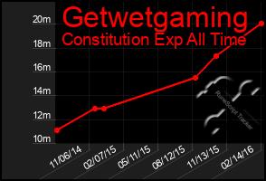 Total Graph of Getwetgaming