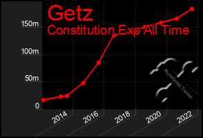 Total Graph of Getz