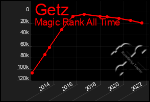 Total Graph of Getz